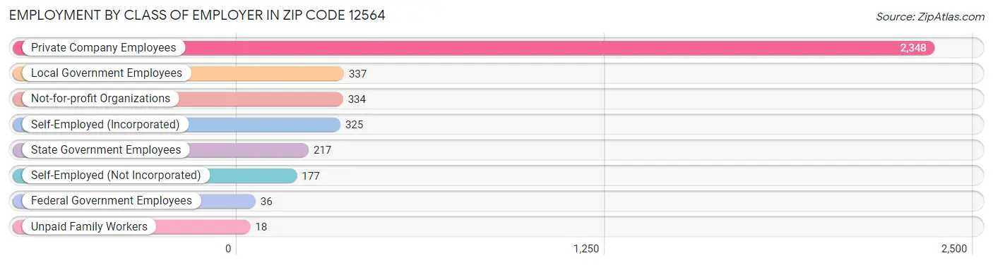 Employment by Class of Employer in Zip Code 12564