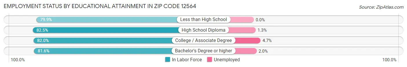 Employment Status by Educational Attainment in Zip Code 12564