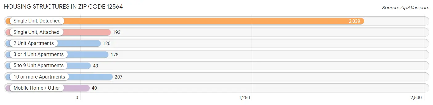 Housing Structures in Zip Code 12564