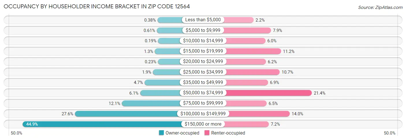 Occupancy by Householder Income Bracket in Zip Code 12564