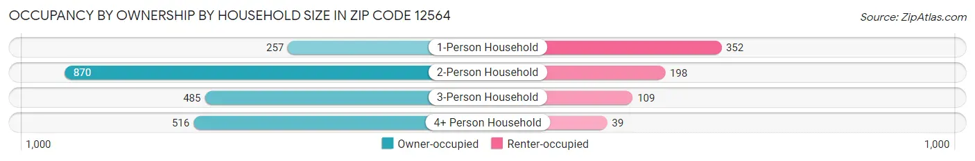 Occupancy by Ownership by Household Size in Zip Code 12564
