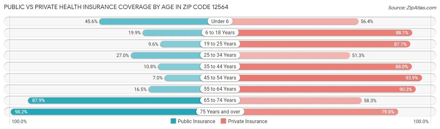 Public vs Private Health Insurance Coverage by Age in Zip Code 12564