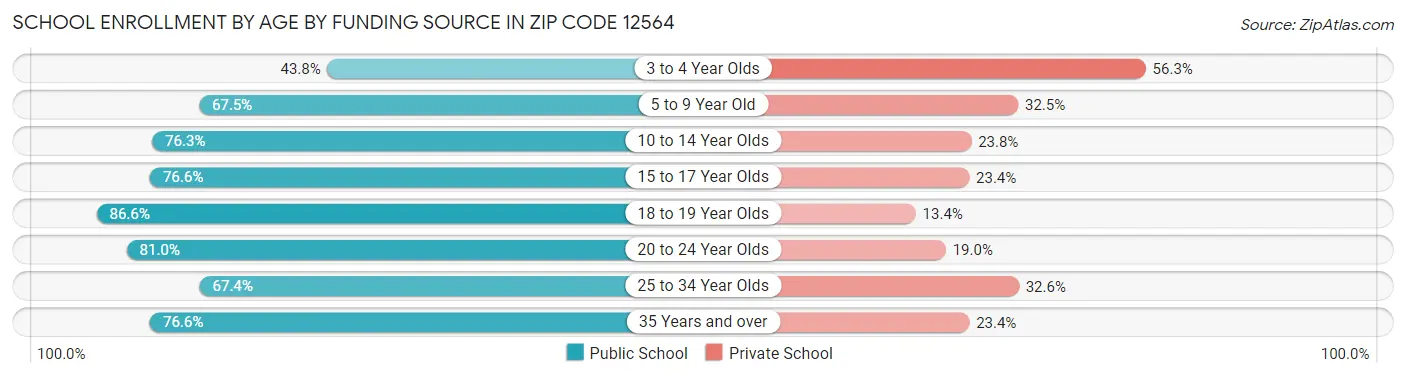 School Enrollment by Age by Funding Source in Zip Code 12564