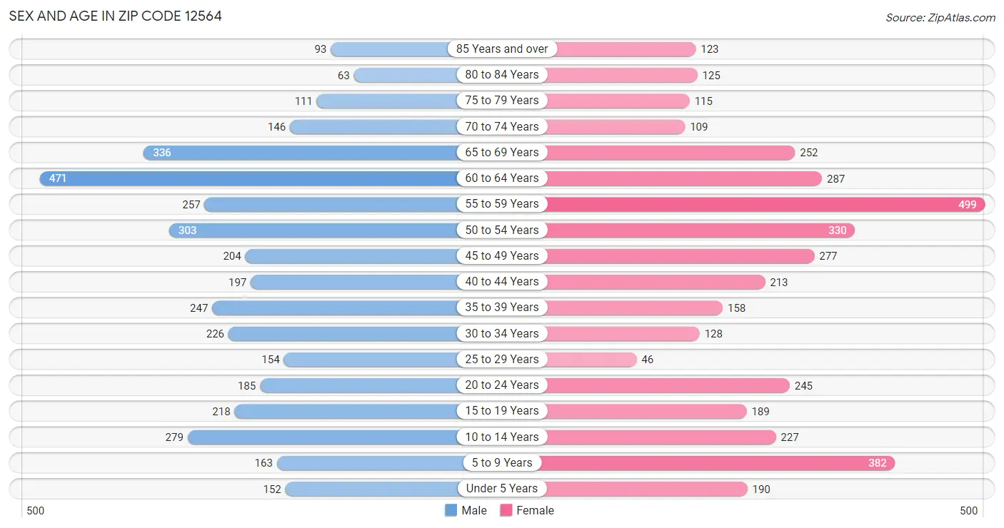 Sex and Age in Zip Code 12564