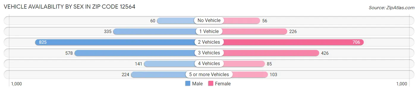 Vehicle Availability by Sex in Zip Code 12564