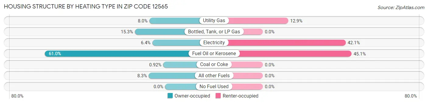 Housing Structure by Heating Type in Zip Code 12565