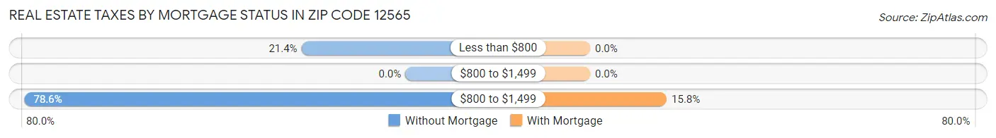 Real Estate Taxes by Mortgage Status in Zip Code 12565