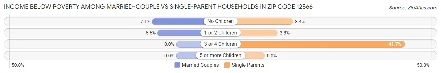 Income Below Poverty Among Married-Couple vs Single-Parent Households in Zip Code 12566