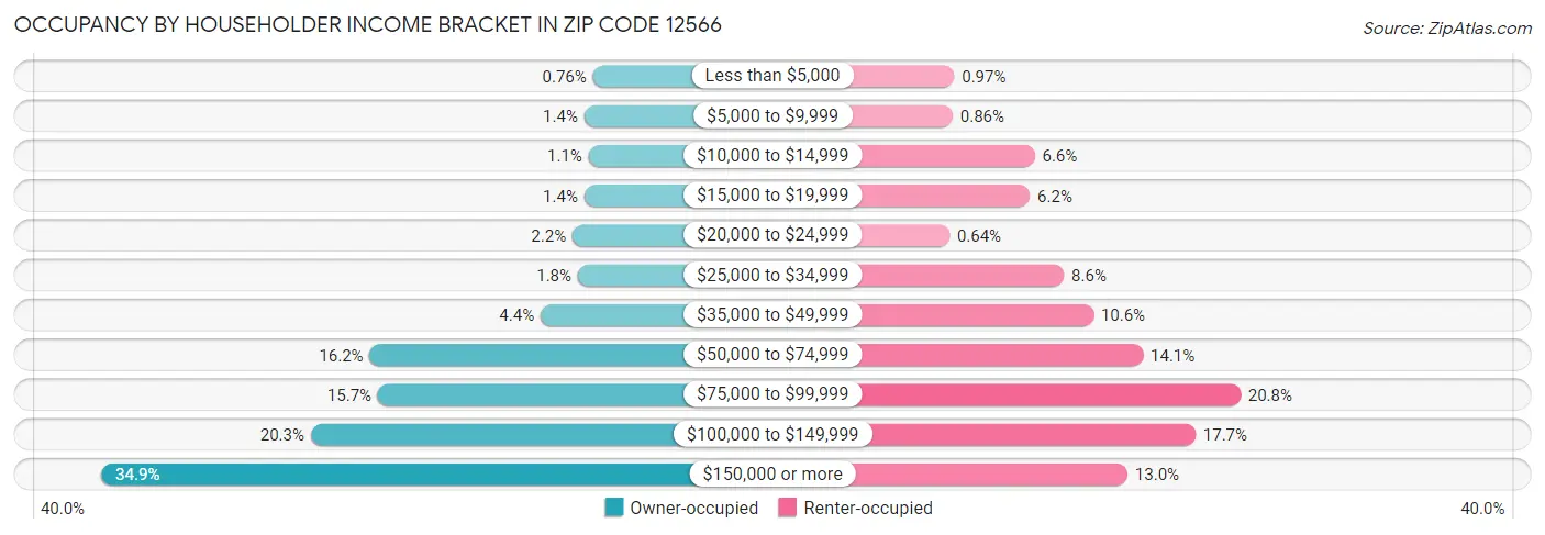 Occupancy by Householder Income Bracket in Zip Code 12566