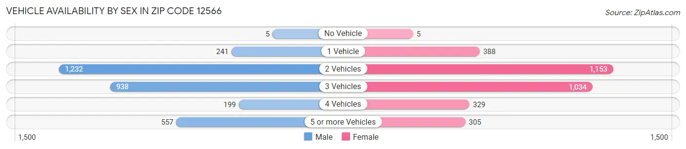 Vehicle Availability by Sex in Zip Code 12566