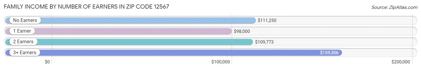 Family Income by Number of Earners in Zip Code 12567