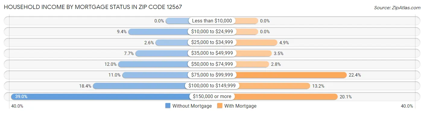 Household Income by Mortgage Status in Zip Code 12567