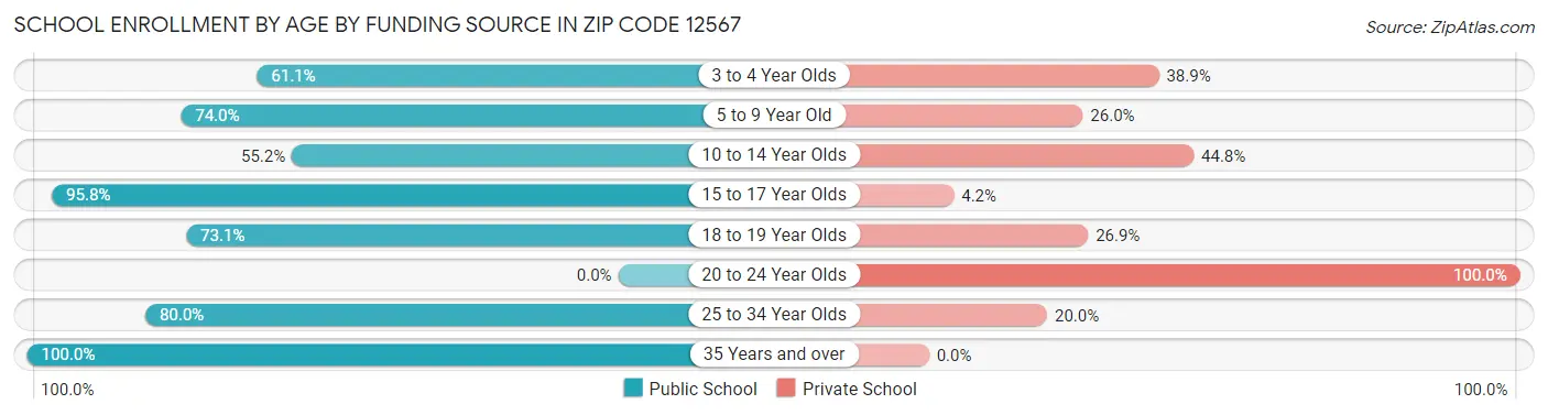 School Enrollment by Age by Funding Source in Zip Code 12567