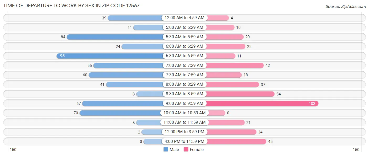 Time of Departure to Work by Sex in Zip Code 12567