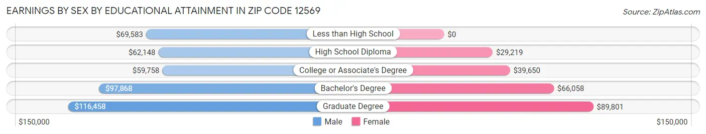 Earnings by Sex by Educational Attainment in Zip Code 12569
