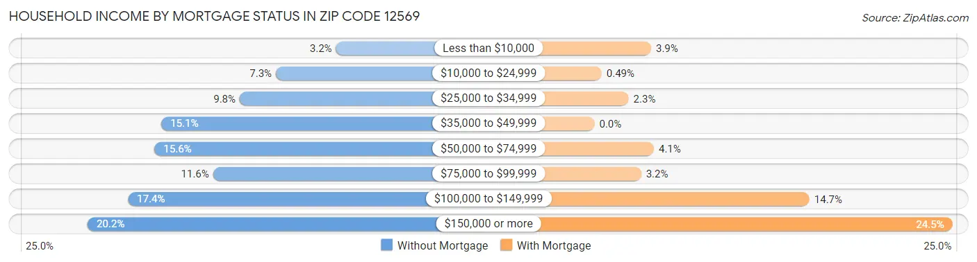 Household Income by Mortgage Status in Zip Code 12569