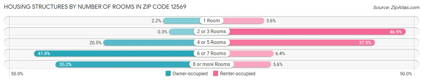 Housing Structures by Number of Rooms in Zip Code 12569