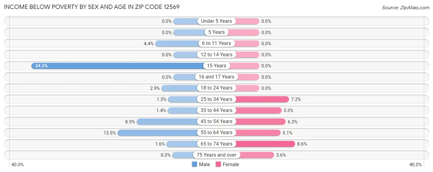 Income Below Poverty by Sex and Age in Zip Code 12569