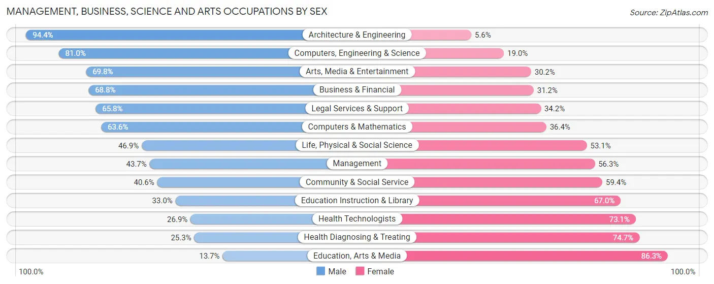 Management, Business, Science and Arts Occupations by Sex in Zip Code 12569