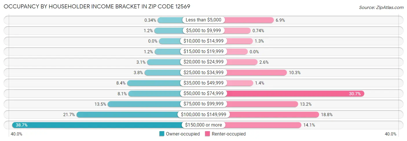 Occupancy by Householder Income Bracket in Zip Code 12569