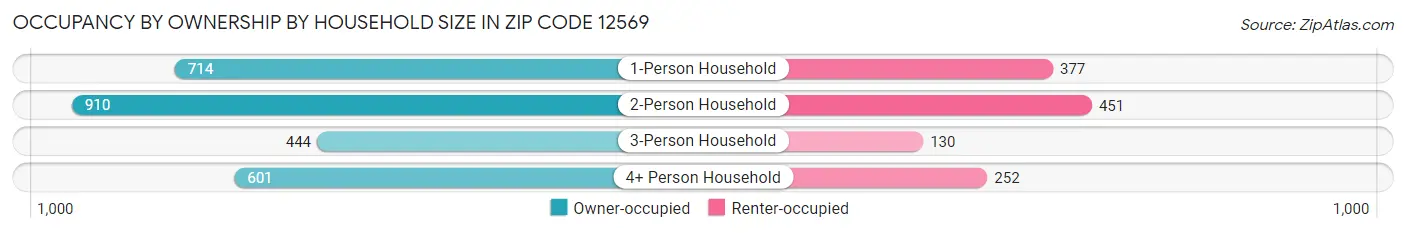 Occupancy by Ownership by Household Size in Zip Code 12569