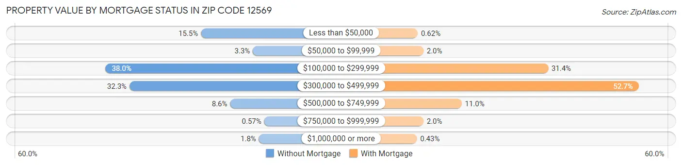 Property Value by Mortgage Status in Zip Code 12569