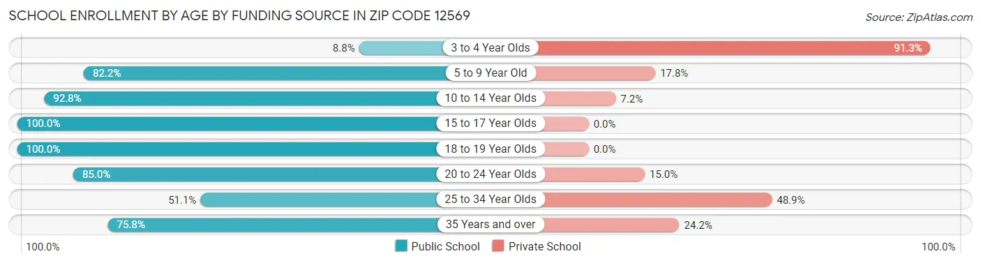 School Enrollment by Age by Funding Source in Zip Code 12569
