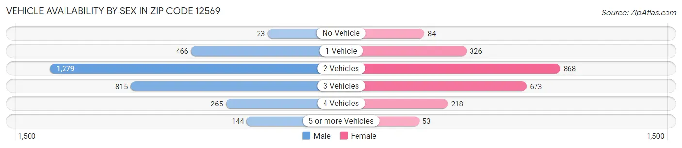 Vehicle Availability by Sex in Zip Code 12569