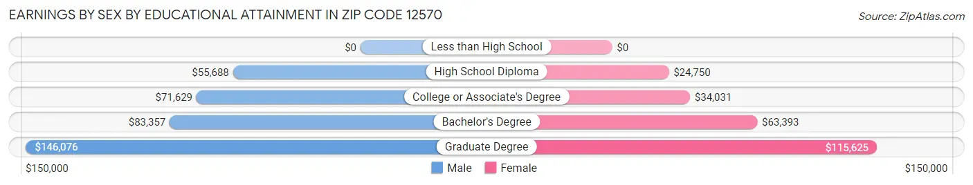Earnings by Sex by Educational Attainment in Zip Code 12570