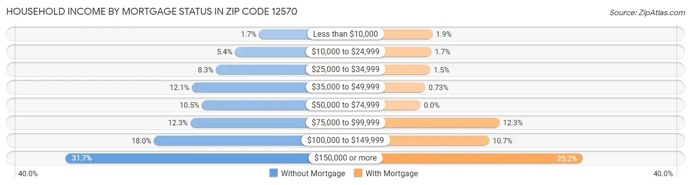 Household Income by Mortgage Status in Zip Code 12570