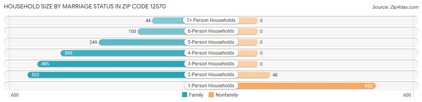 Household Size by Marriage Status in Zip Code 12570