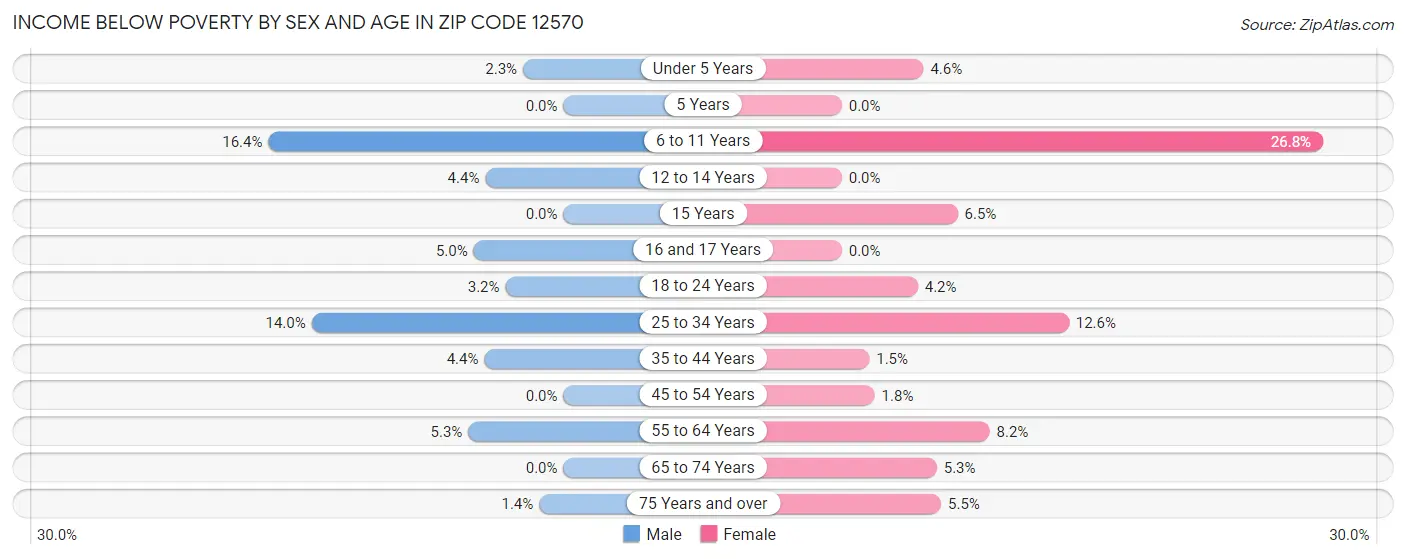 Income Below Poverty by Sex and Age in Zip Code 12570