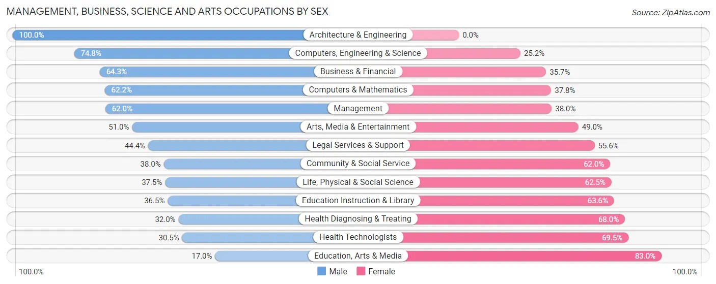Management, Business, Science and Arts Occupations by Sex in Zip Code 12570
