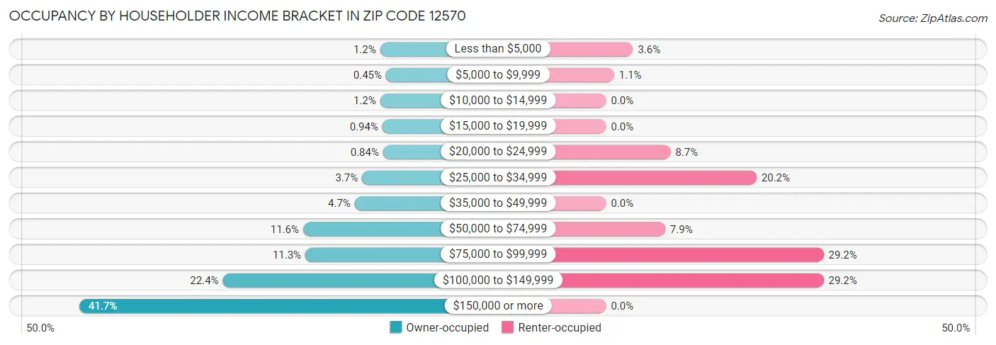 Occupancy by Householder Income Bracket in Zip Code 12570