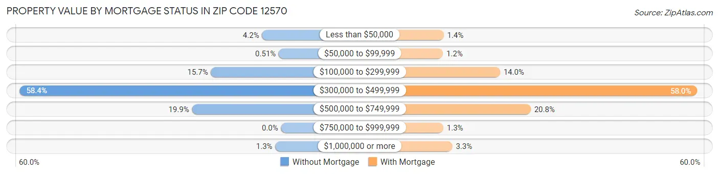Property Value by Mortgage Status in Zip Code 12570