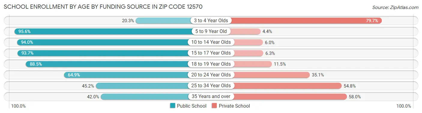School Enrollment by Age by Funding Source in Zip Code 12570