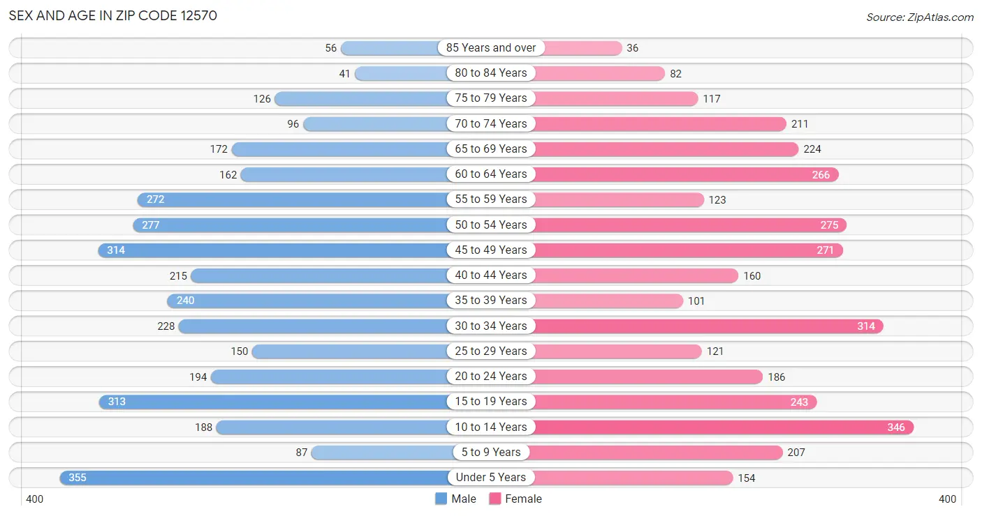 Sex and Age in Zip Code 12570