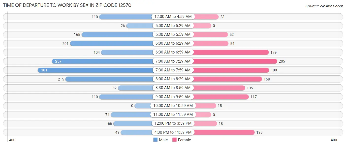 Time of Departure to Work by Sex in Zip Code 12570
