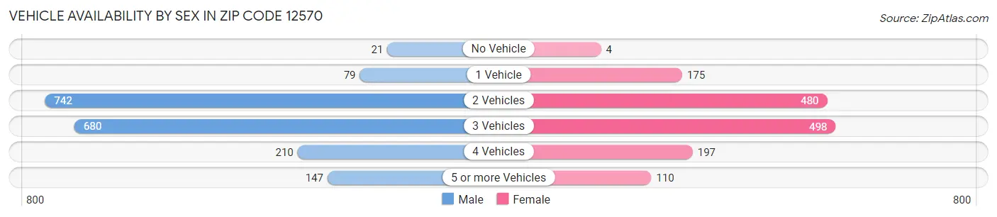 Vehicle Availability by Sex in Zip Code 12570
