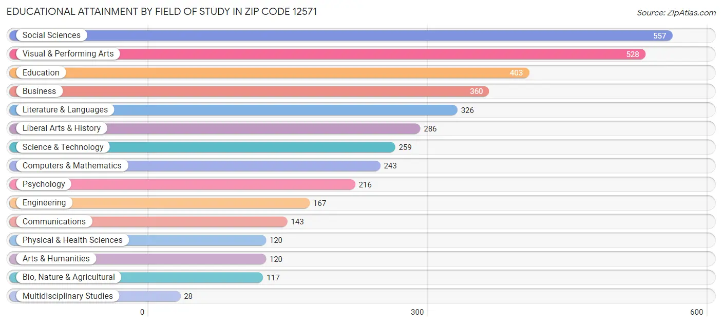 Educational Attainment by Field of Study in Zip Code 12571