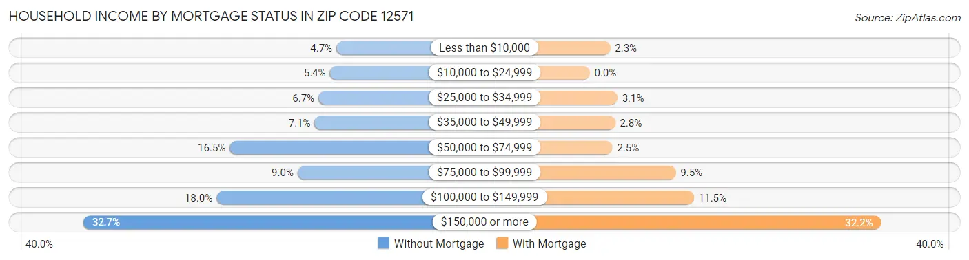 Household Income by Mortgage Status in Zip Code 12571
