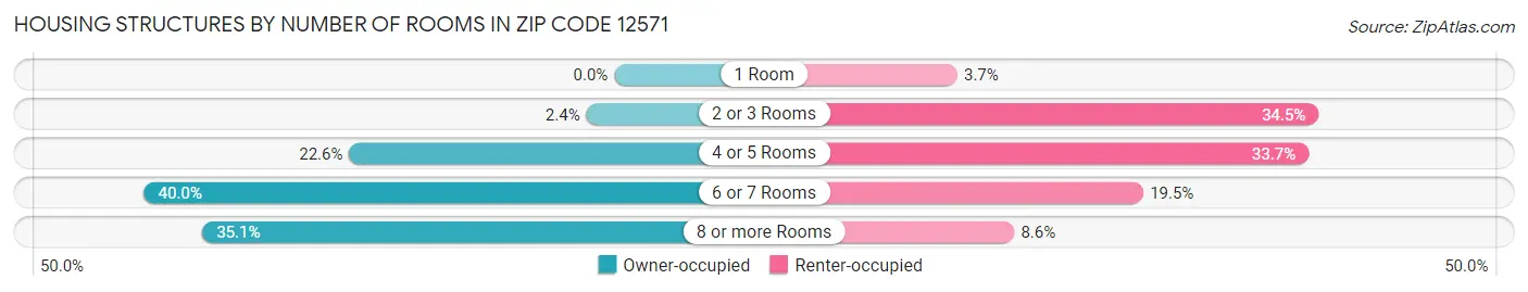 Housing Structures by Number of Rooms in Zip Code 12571