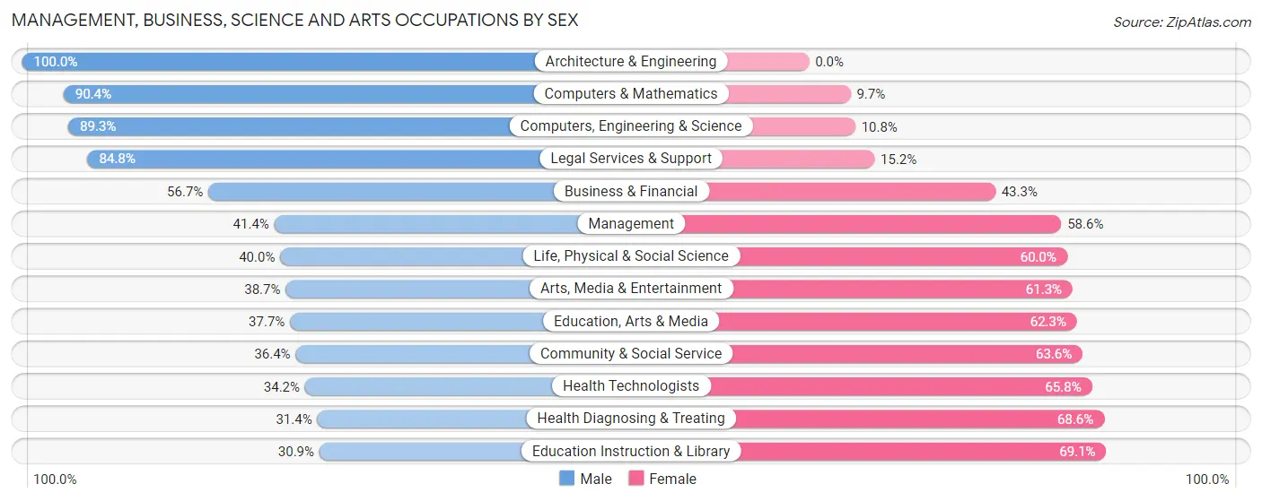 Management, Business, Science and Arts Occupations by Sex in Zip Code 12571