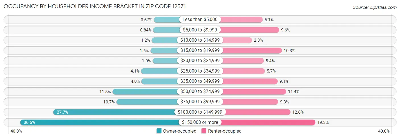 Occupancy by Householder Income Bracket in Zip Code 12571