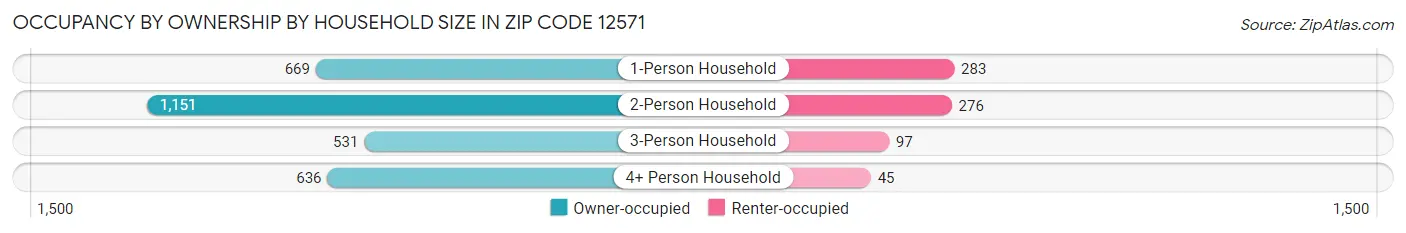 Occupancy by Ownership by Household Size in Zip Code 12571