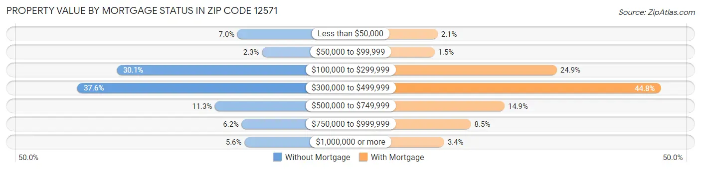 Property Value by Mortgage Status in Zip Code 12571