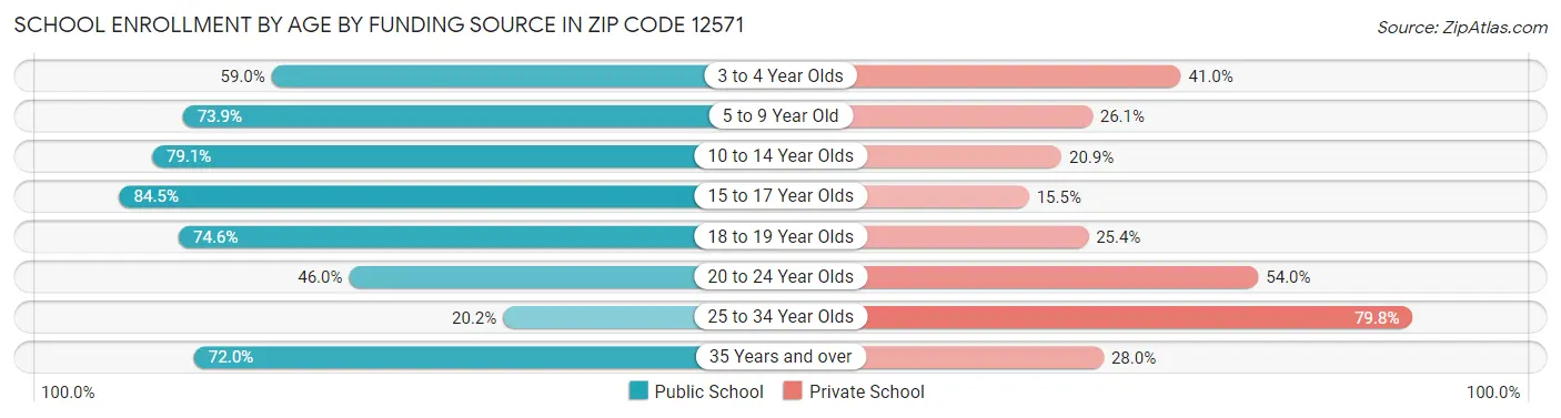 School Enrollment by Age by Funding Source in Zip Code 12571