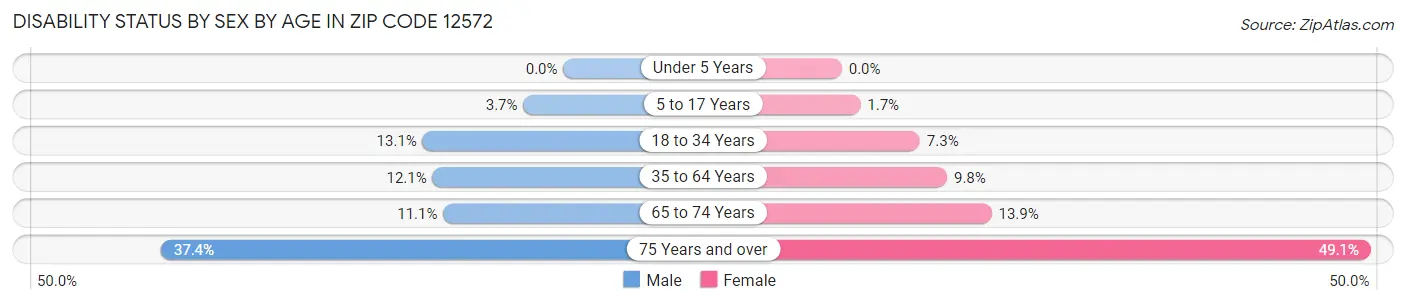 Disability Status by Sex by Age in Zip Code 12572