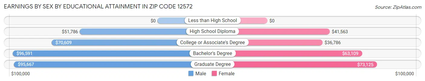 Earnings by Sex by Educational Attainment in Zip Code 12572