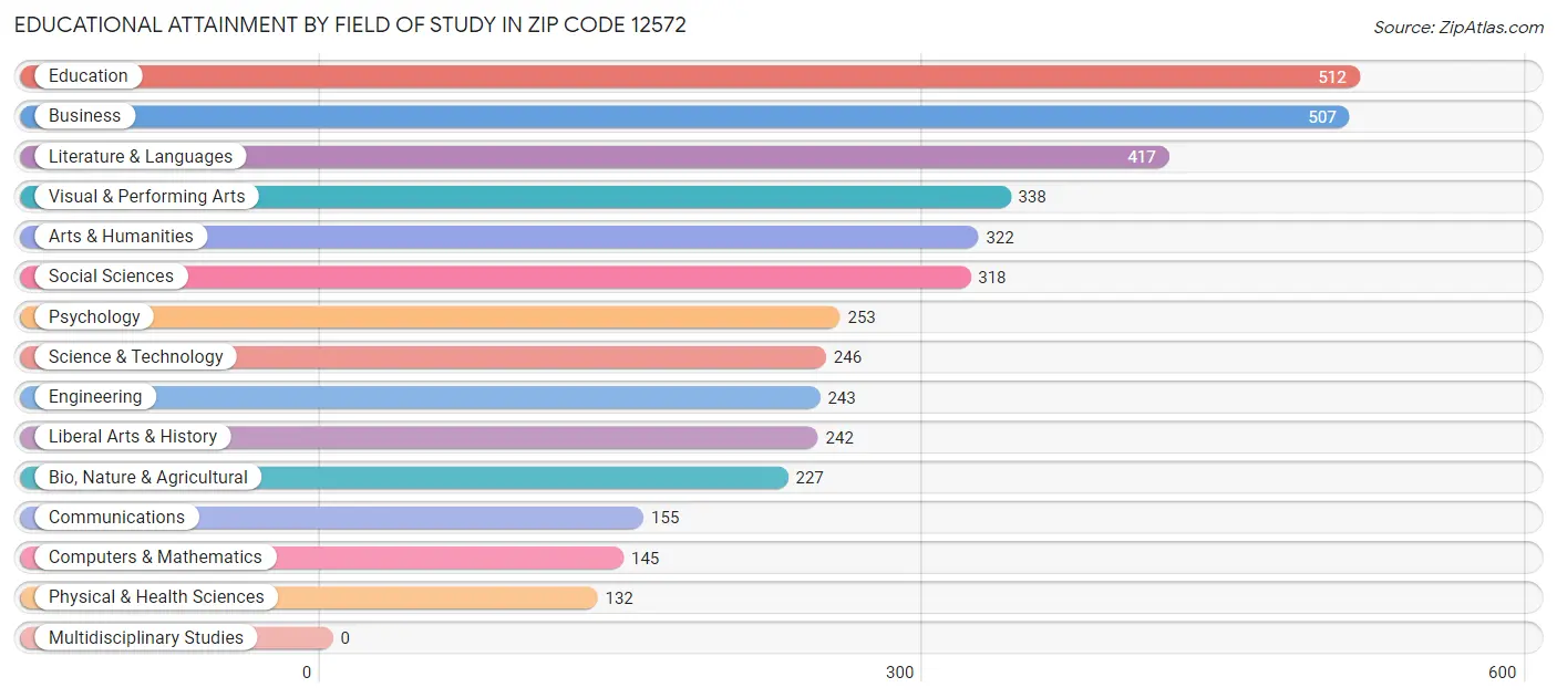 Educational Attainment by Field of Study in Zip Code 12572